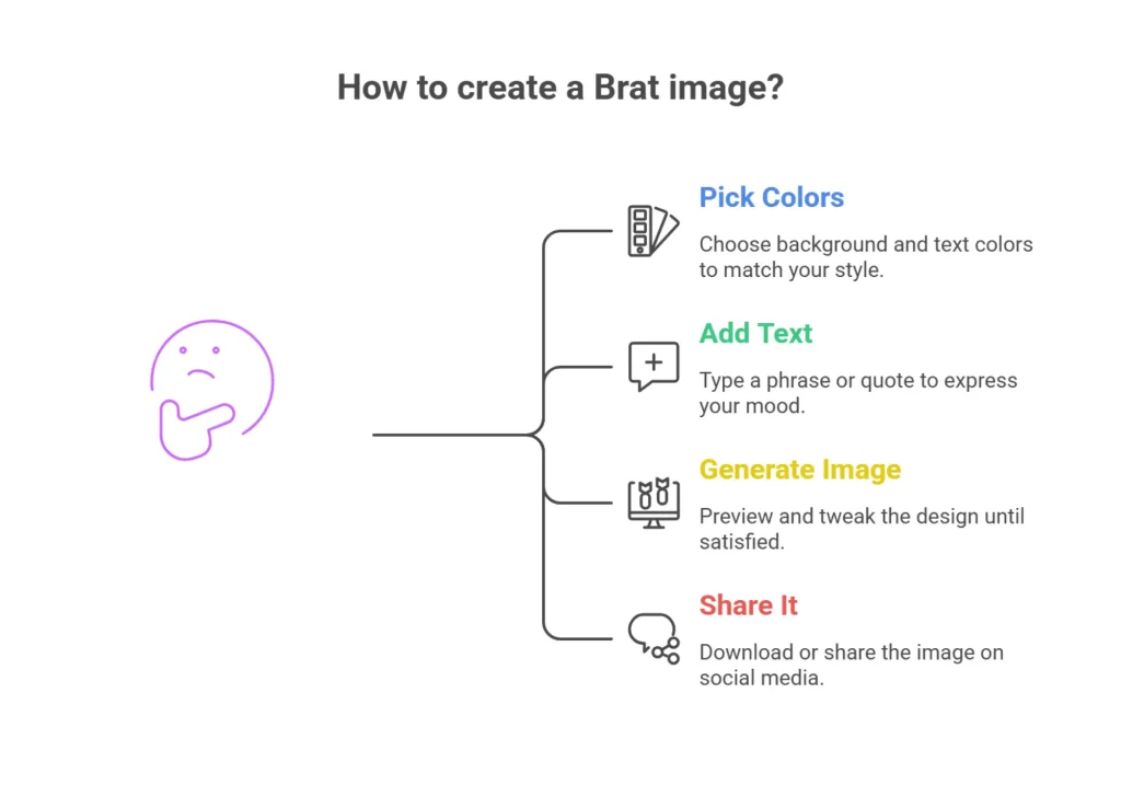 Inforgraphic to use brat generator