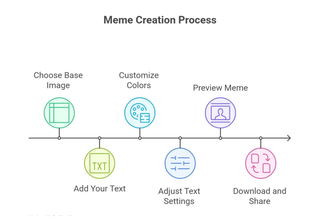 How Brat Meme Generator Works infographics